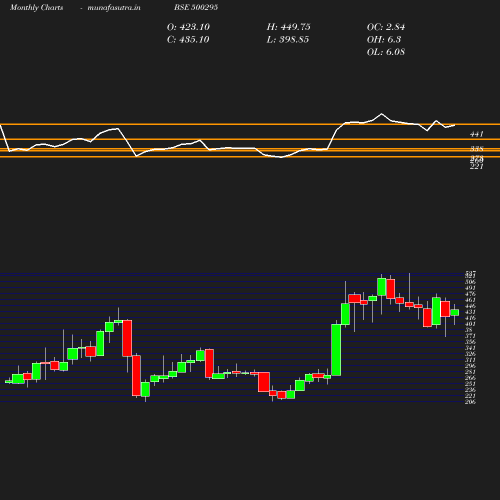 Monthly chart