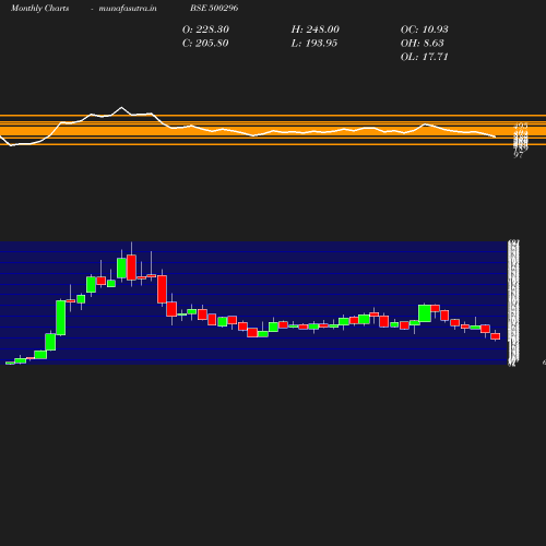 Monthly chart