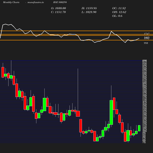Monthly chart