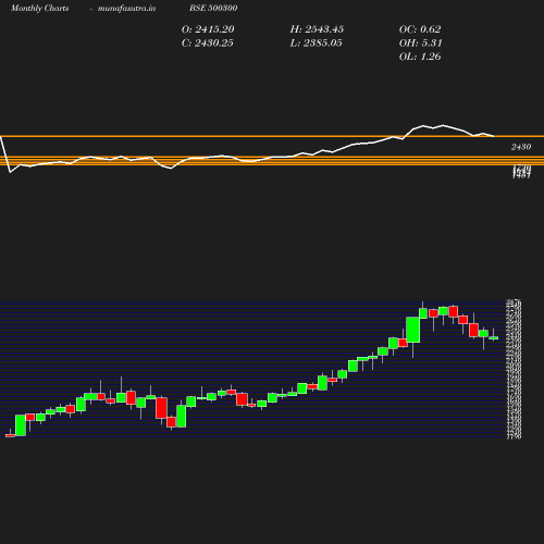 Monthly chart