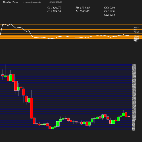 Monthly chart