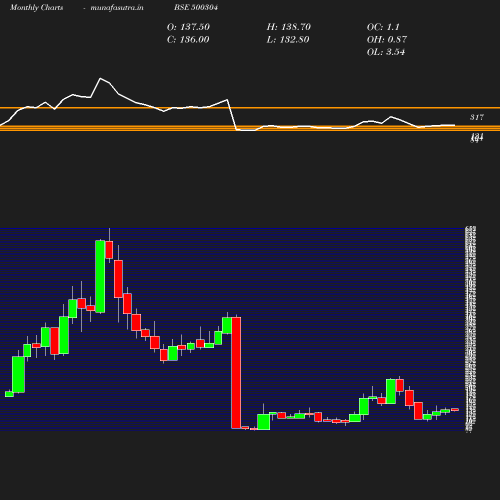 Monthly chart