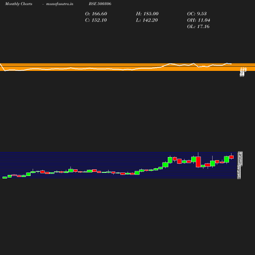 Monthly chart