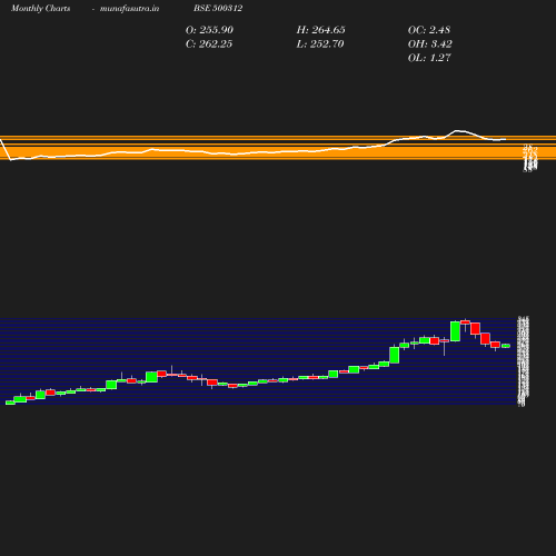 Monthly chart