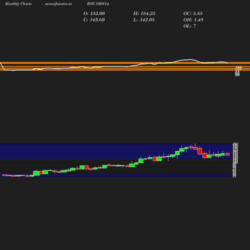 Monthly chart
