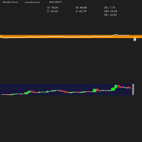 Monthly chart