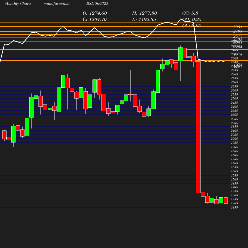 Monthly chart