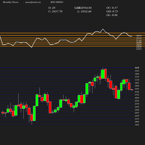 Monthly chart