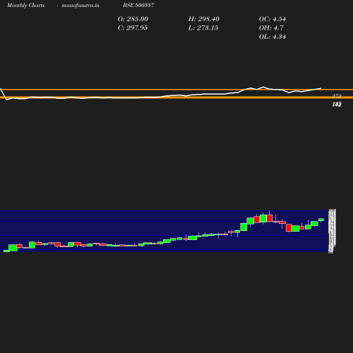 Monthly chart