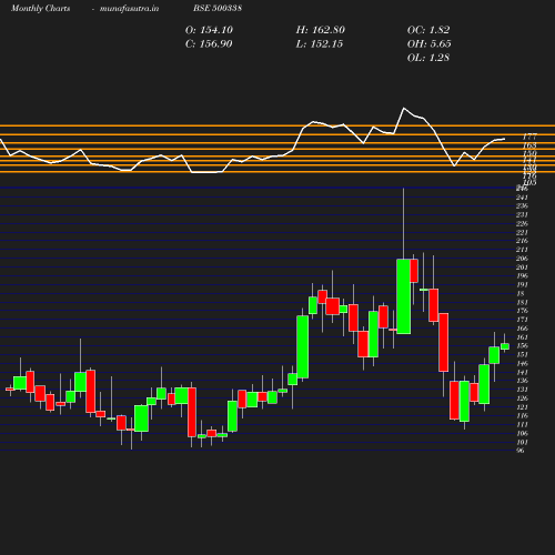 Monthly chart