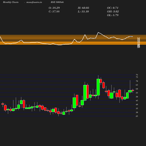 Monthly chart