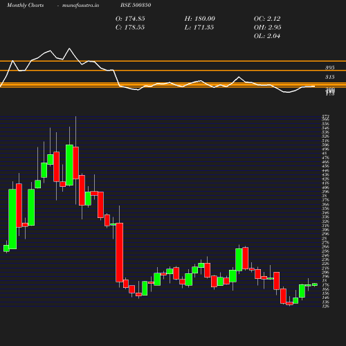 Monthly chart