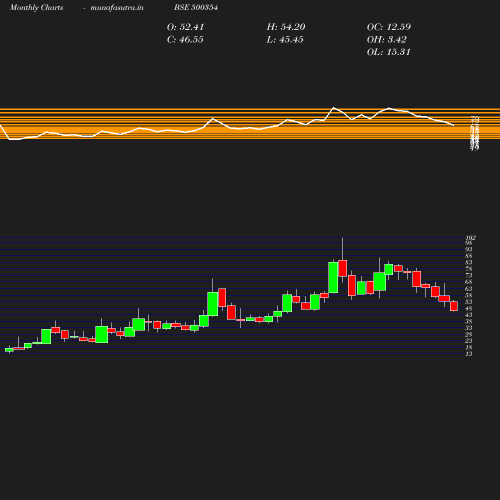 Monthly chart