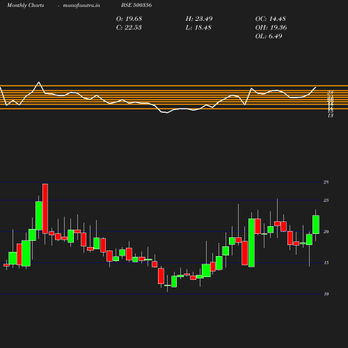 Monthly chart