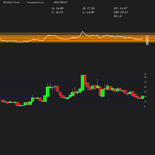 Monthly chart