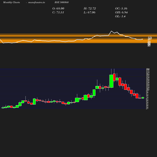 Monthly chart