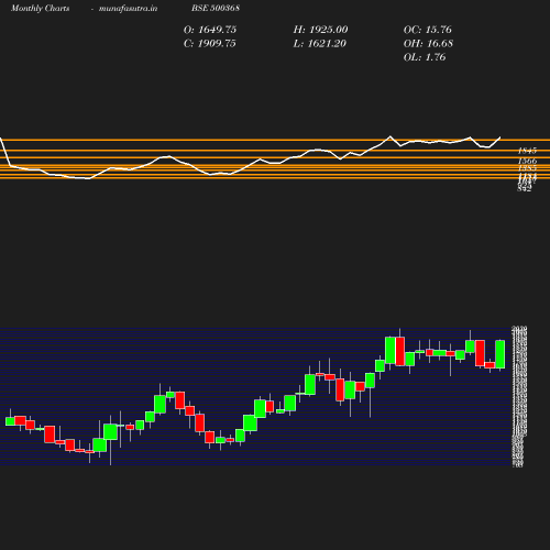 Monthly chart