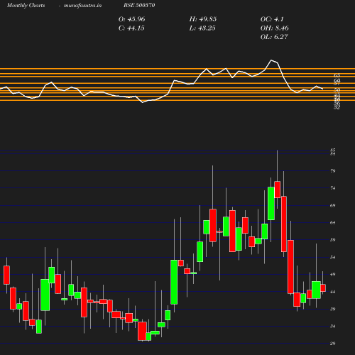 Monthly chart