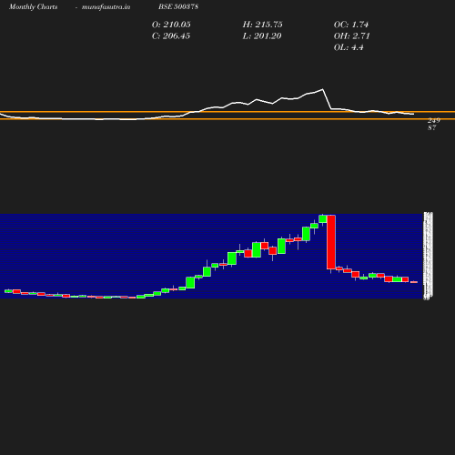 Monthly chart