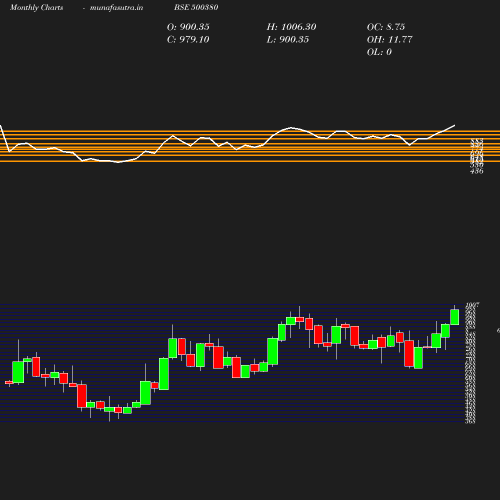 Monthly chart