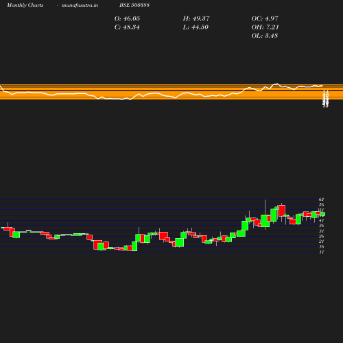 Monthly chart