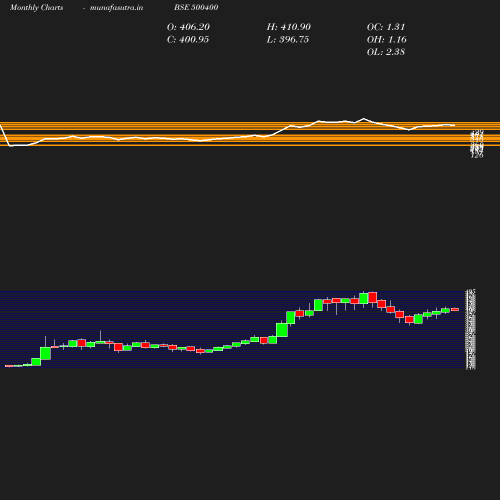 Monthly chart