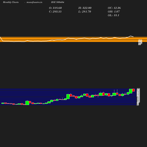 Monthly chart