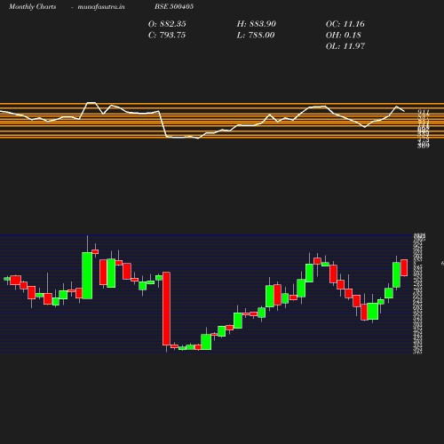 Monthly chart