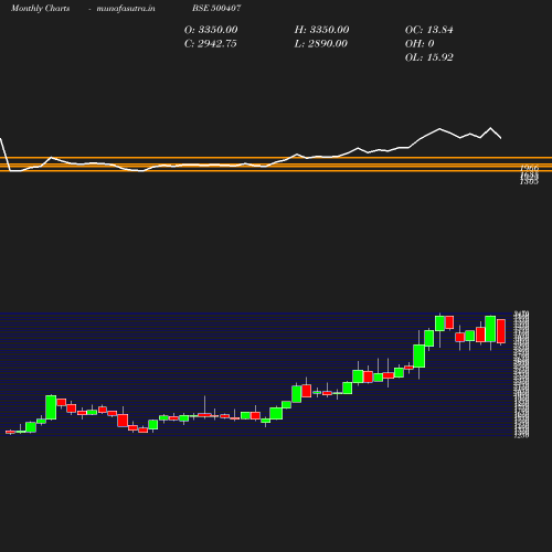 Monthly chart