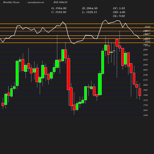 Monthly chart