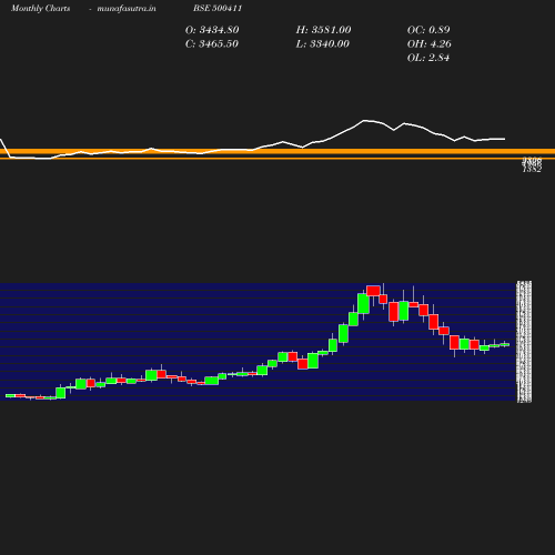 Monthly chart