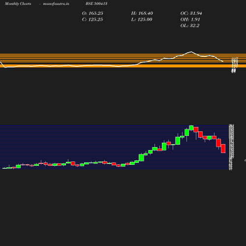 Monthly chart