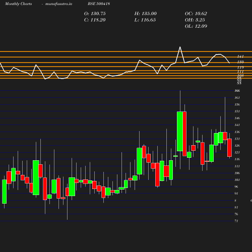 Monthly chart