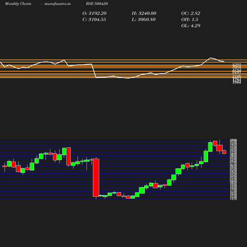 Monthly chart