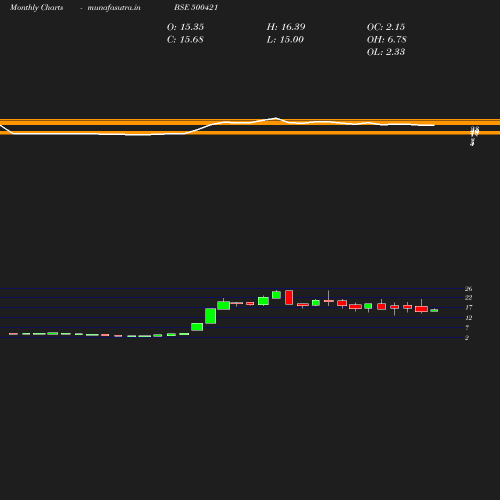 Monthly chart