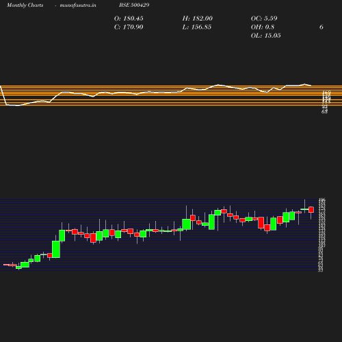 Monthly chart