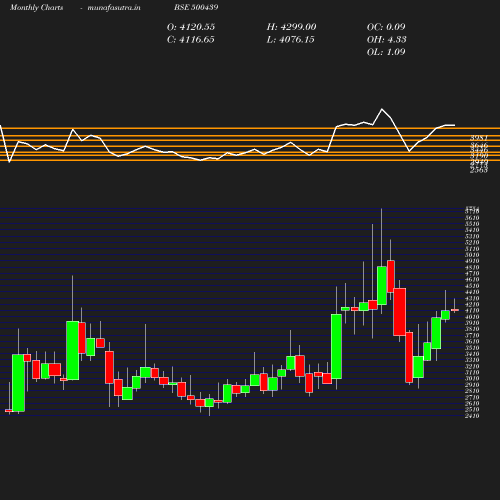 Monthly chart