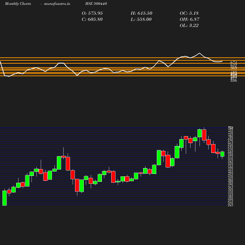 Monthly chart