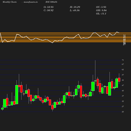 Monthly chart