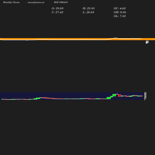 Monthly chart