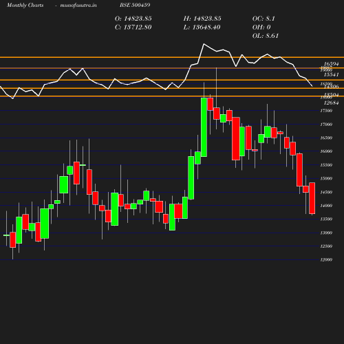 Monthly chart