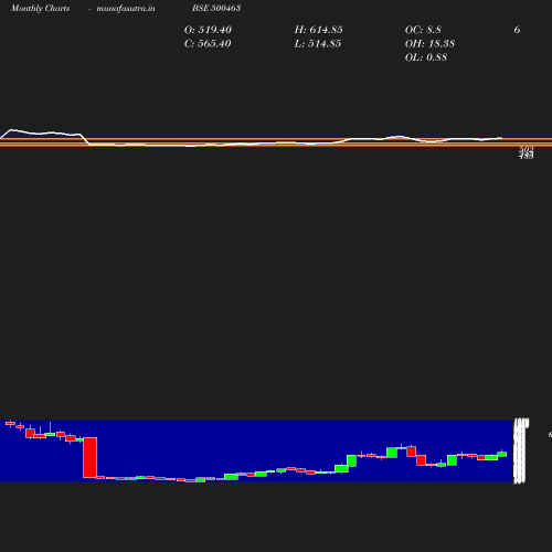 Monthly chart