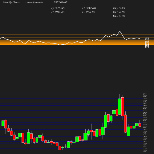 Monthly chart