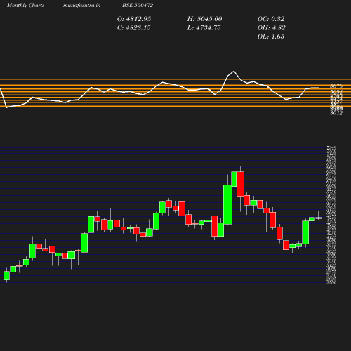 Monthly chart