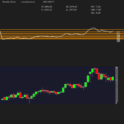 Monthly chart