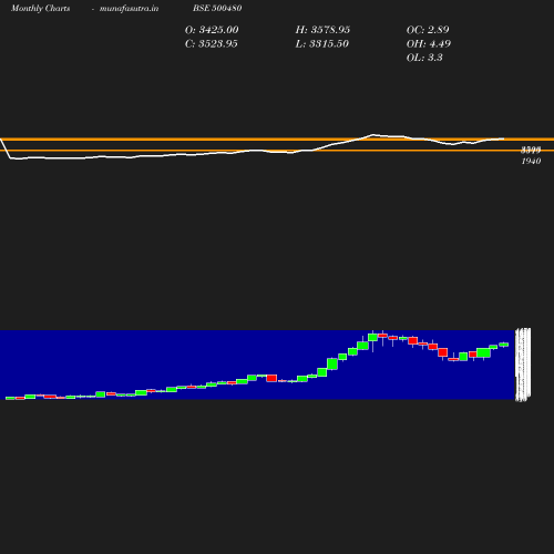 Monthly chart