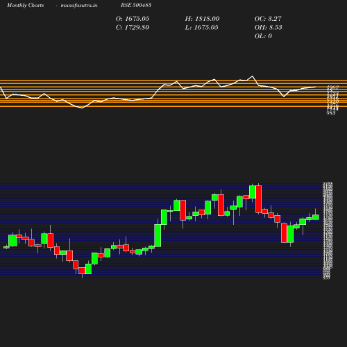 Monthly chart