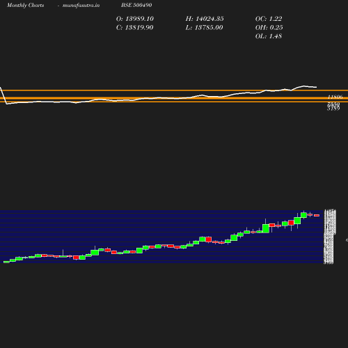 Monthly chart