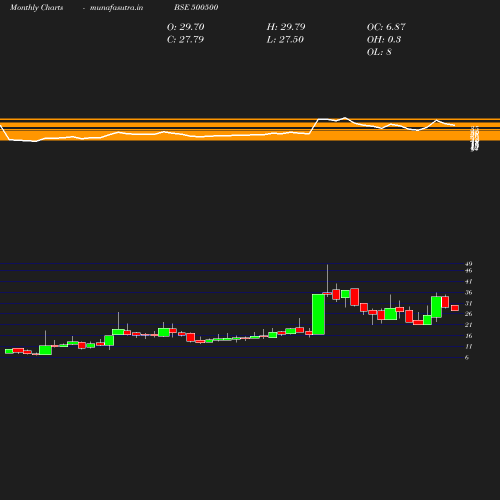 Monthly chart