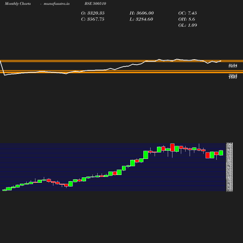 Monthly chart